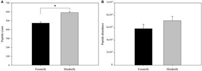 Peptides Released from Foremilk and Hindmilk Proteins by Breast Milk Proteases Are Highly Similar